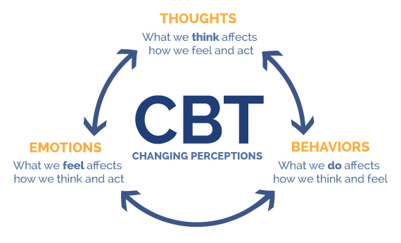 Cognitive Behavioral Therapy